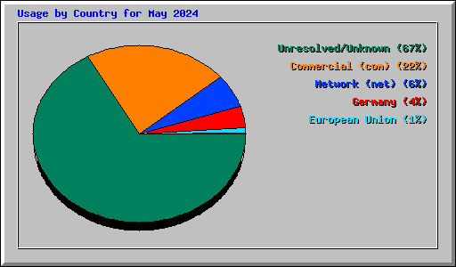 Usage by Country for May 2024
