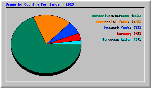 Usage by Country for January 2025