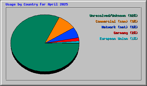 Usage by Country for April 2025