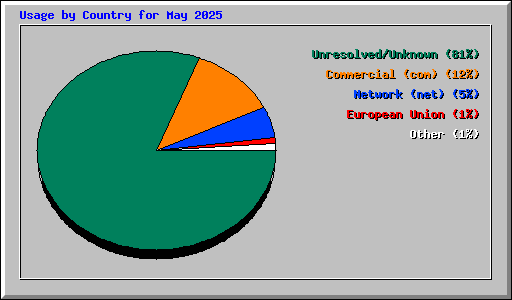 Usage by Country for May 2025