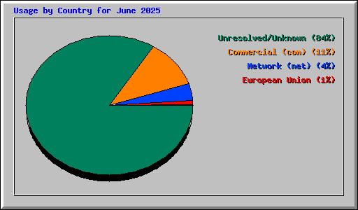 Usage by Country for June 2025