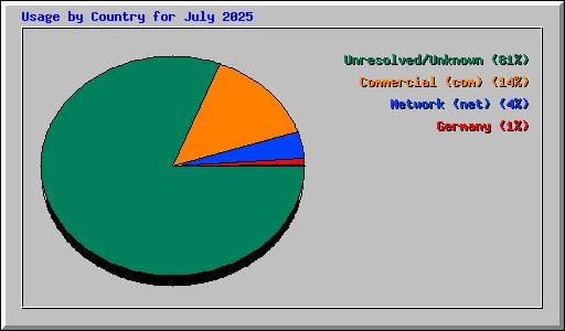 Usage by Country for July 2025
