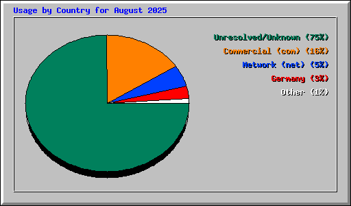 Usage by Country for August 2025