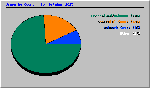 Usage by Country for October 2025