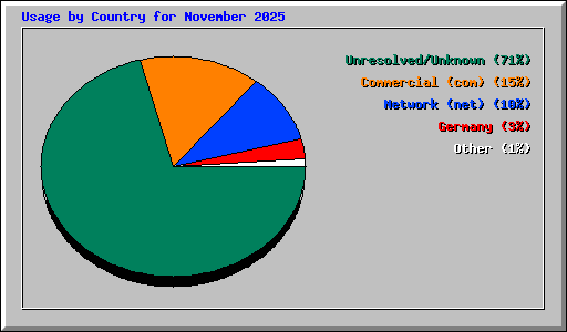 Usage by Country for November 2025