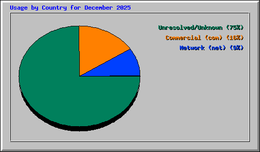Usage by Country for December 2025