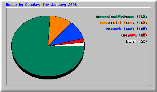 Usage by Country for January 2026