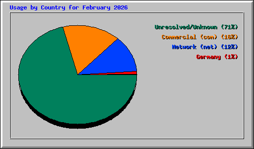 Usage by Country for February 2026