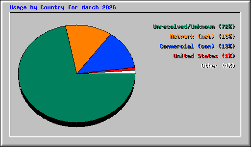 Usage by Country for March 2026