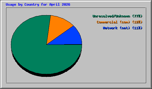 Usage by Country for April 2026