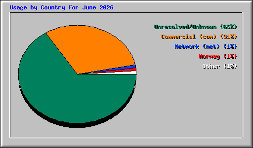 Usage by Country for June 2026