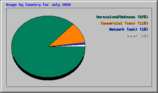 Usage by Country for July 2026