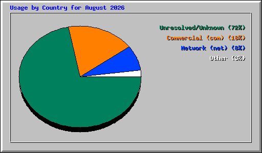Usage by Country for August 2026
