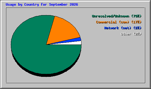 Usage by Country for September 2026