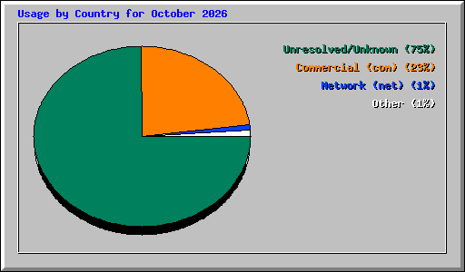 Usage by Country for October 2026