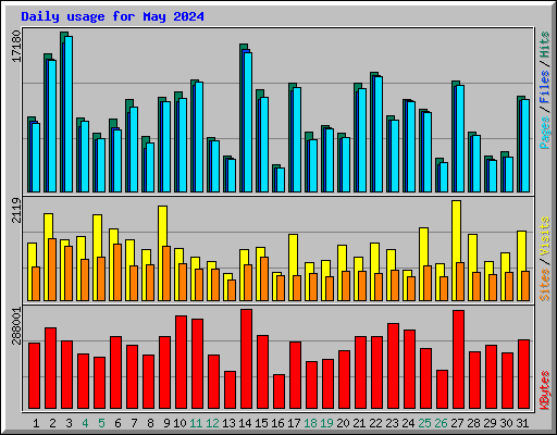Daily usage for May 2024