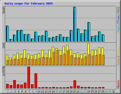 Daily usage for February 2025