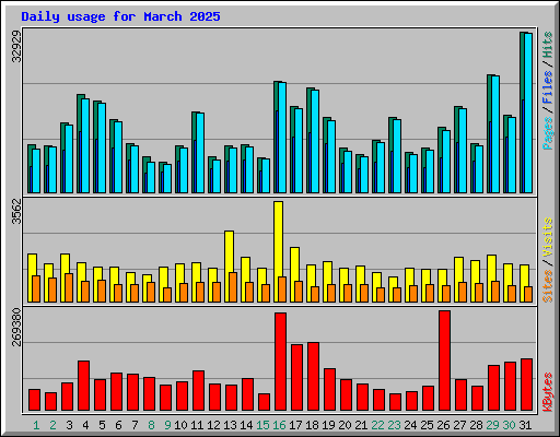 Daily usage for March 2025
