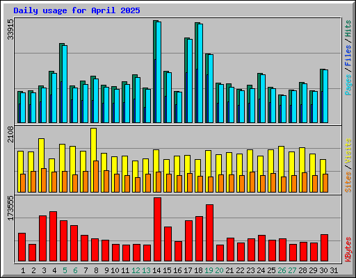 Daily usage for April 2025