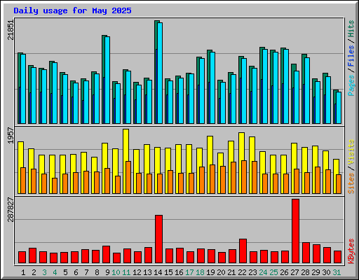 Daily usage for May 2025