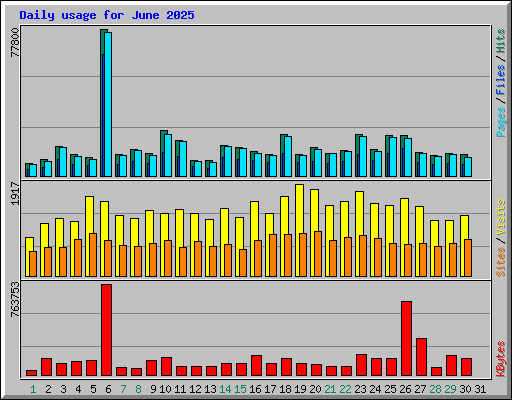 Daily usage for June 2025