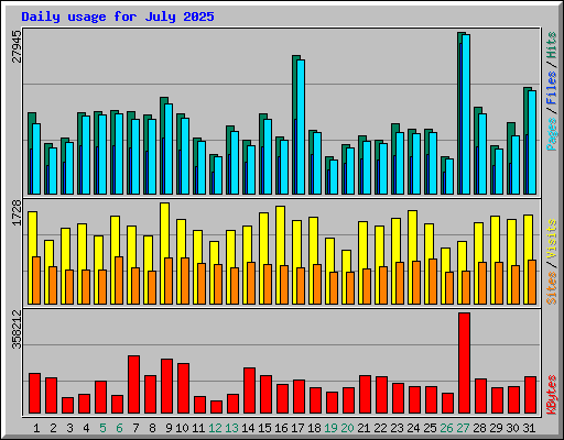 Daily usage for July 2025