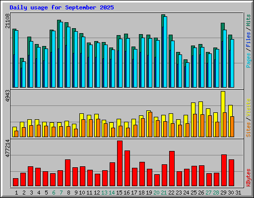 Daily usage for September 2025