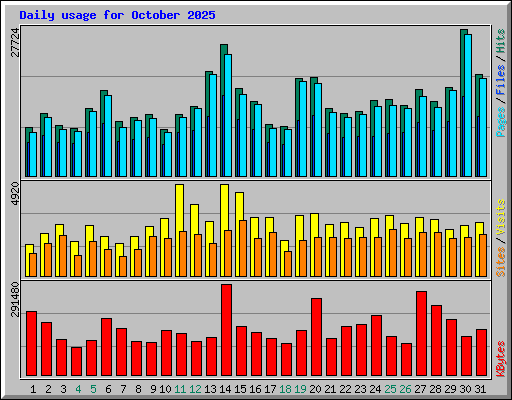 Daily usage for October 2025