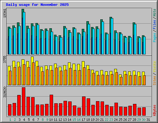 Daily usage for November 2025