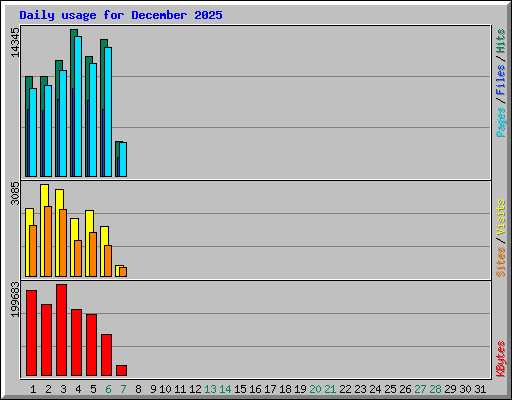 Daily usage for December 2025