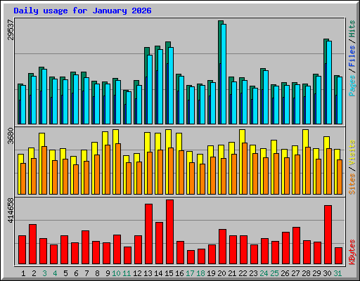 Daily usage for January 2026
