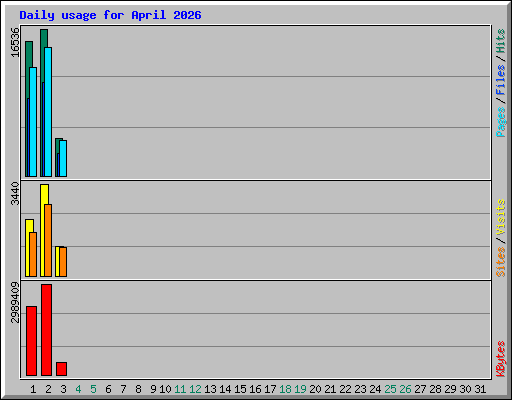 Daily usage for April 2026