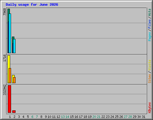 Daily usage for June 2026