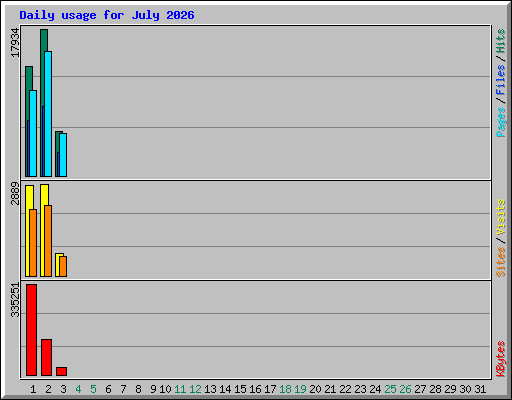 Daily usage for July 2026