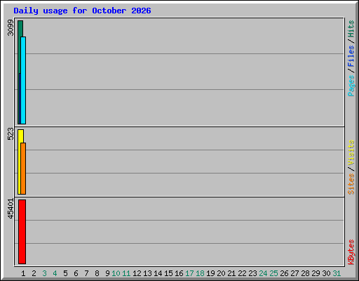 Daily usage for October 2026
