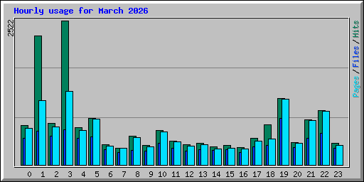 Hourly usage for March 2026