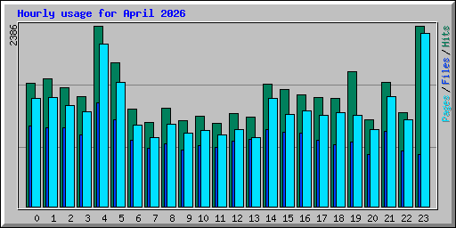 Hourly usage for April 2026