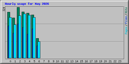 Hourly usage for May 2026