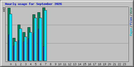 Hourly usage for September 2026