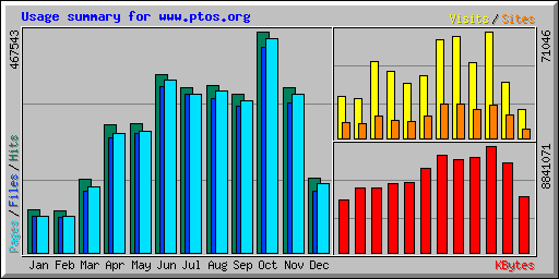 Usage summary for www.ptos.org